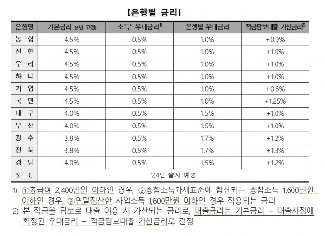 은행별 청년도약계좌 금리 현황. 자료=은행연합회