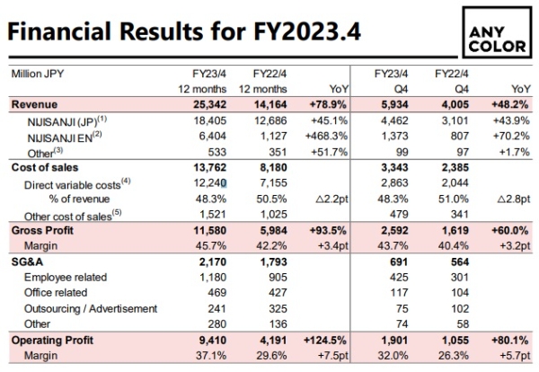 애니컬러의 회계연도 2023년 실적 발표 자료. 사진=애니컬러