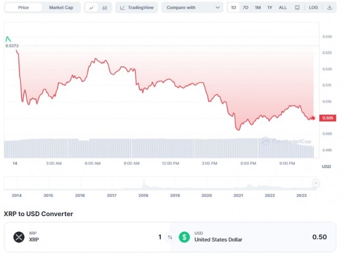 14일 오후 11시 09분 현재 리플(XRP)/달러(USD)가격 1일 차트. 리플 가격이 전일 대비 5% 이상 급락해 0.50달러에 거래됐다. 출처=코인마켓캡