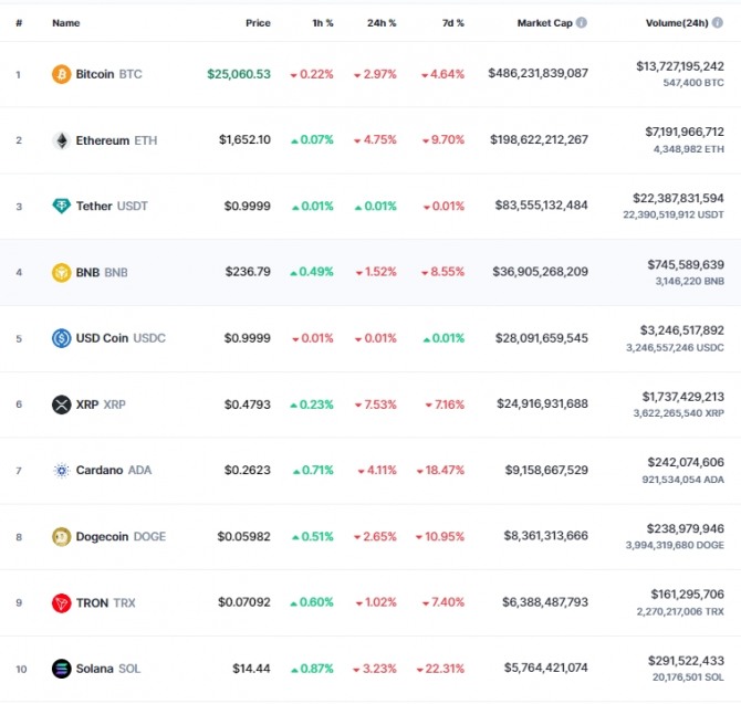 15일 오전 7시 35분 현재 코인마켓캡 기준 시가총액 10위 코인시황. 비트코인(BTC)은 24시간 전 대비 2.97% 급락해 2만5060.53달러에 거래됐다. 출처=코인마켓캡