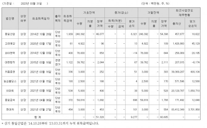 3월 31일 현재 디씨엠 타법인 출자 현황.  자료=금융감독원