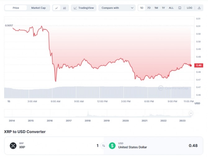 15일 오후 11시 23분 기준 리플(XRP)/ 달러(USD)가격 1일 차트. 리플(XRP)이 약 5% 급락해 0.48달러에 거래됐다. 출처=코인마켓캡