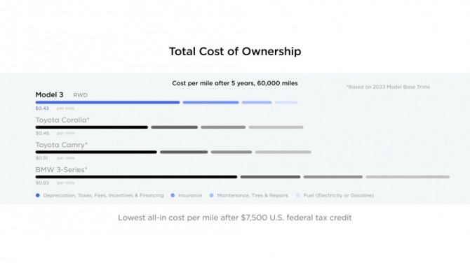 테슬라가 15일(현지 시간) 소셜미디어에 올린 테슬라 모델3와 경쟁사 차종의 총 소유비용 비교. 총 소유비용이란 차량의 구매가격을 빼고 구입하고 유지하는 과정에서 소요되는 모든 비용을 합친 금액이다. 사진=트위터