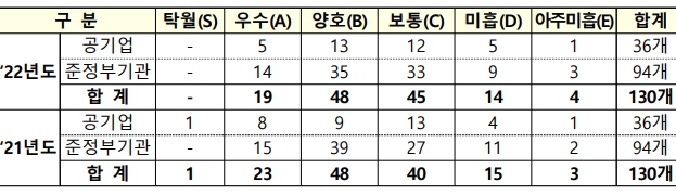 공공기관 경영실적 기관별 평가결과 자료=기획재정부