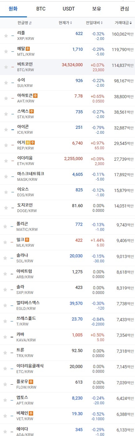 17일 오전 9시 1분 현재 업비트 코인시황. 출처=업비트