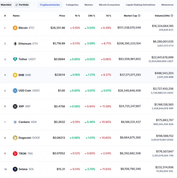 17일 오전 9시 1분 현재 코인마켓캡 기준 시가총액 10위 코인시황. 비트코인(BTC)은 24시간 전 대비 3.04% 폭등해 2만6351.98달러에 거래됐다. 출처=코인마켓캡