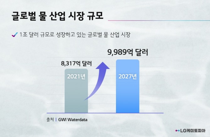 글로벌 물 산업 시장 성장 규모 그래프. 사진=LG화학