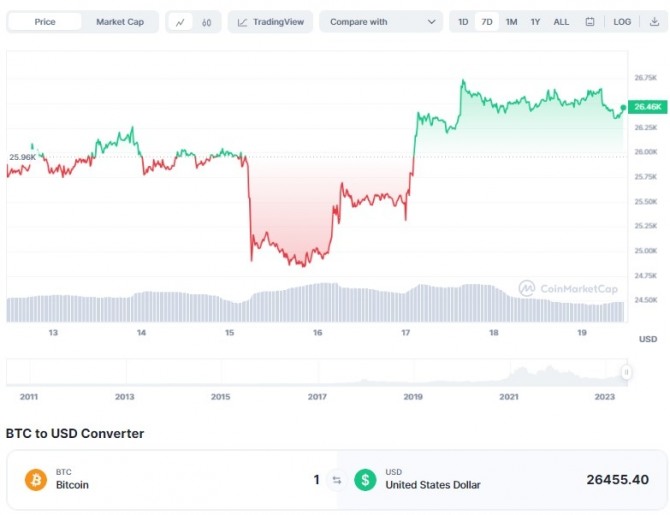 19일 오전 11시 현재 비트코인(BTC)/달러(USD)가격 7일 차트. BTC가 지난주 주간 최저치인 2만4864달러에서 7% 이상 상승한 2만6676달러를 기록했다. 출처=코인마켓캡