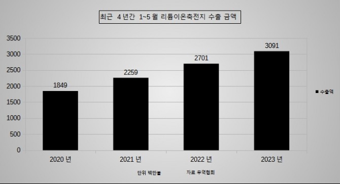 최근 4년간 1~5월 누적 기준 리튬이온축전지 수출액 그래프.