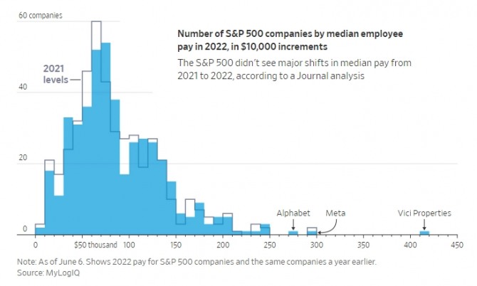 미국 S&P 500 기업에서 일하는 직원들의 중위연봉 추이. 사진=WSJ/마이로그아이큐