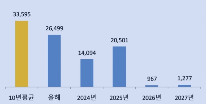 해부터 3년간은 최근 서울지역 10년간 평균 입주 물량 3만3000여가구보다 훨씬 적은 입주가 예정돼 있어 수급이 불안정할 전망이다. 서울지역 아파트 입주 물량 추이. 자료=부동산R114 