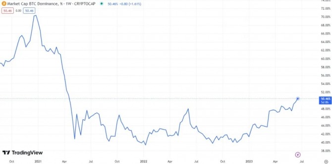 비트코인 시장 지배력(도미넌스)이 2021년 이후 2년 만에 약 50.46%를 기록했다. 출처=트레이딩 뷰