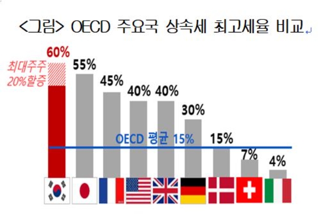 OECD 주요국 상속세 최고세율 비교. 출처=대한상공회의소