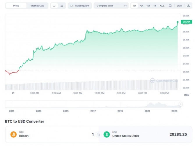 21일 오후 10시 26분 현재 비트코인(BTC)/달러(USD) 가격 1일 차트. 비트코인이 9% 이상 급등해 2만9285달러에 거래됐다. 출처=코인마켓캡