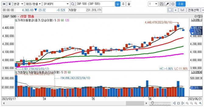 S&P500 일간차트. 자료=신한투자증권 HTS