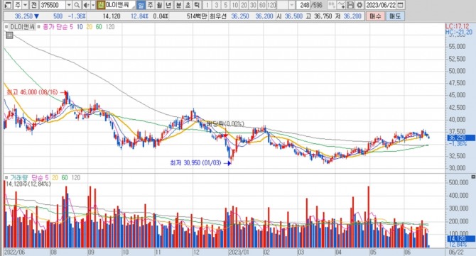 DL이앤씨의 지난 1년여간 주가 변동 추이. 키움증권 HTS 캡처