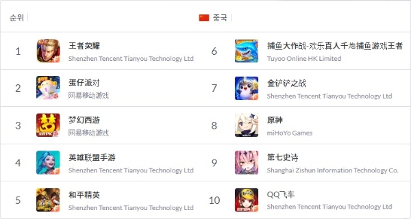 6월 22일 오후 4시 기준 중국 애플 앱스토어 매출 상위 10개 게임. 9위에 스마일게이트 '에픽세븐'의 중국어판인 '제7사시(第七史诗)'가 올랐다. 사진=모바일인덱스·이원용 기자