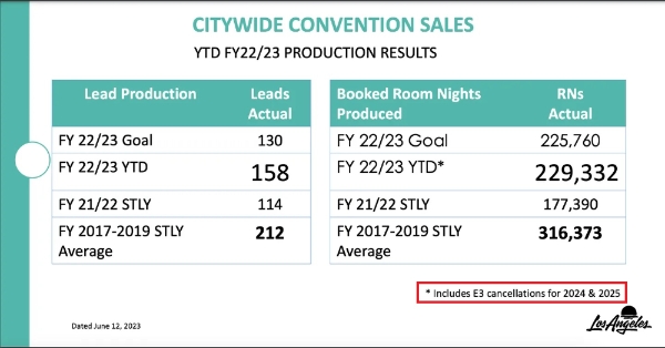LA 관광위원회에서 6월 21일 연 정기 회의 PPT 자료 중. 빨간 사각형으로 표시된 부분에 '2024년, 2025년 E3 취소 전망 포함'이란 문구가 명시됐다. 사진=LA 관광위원회