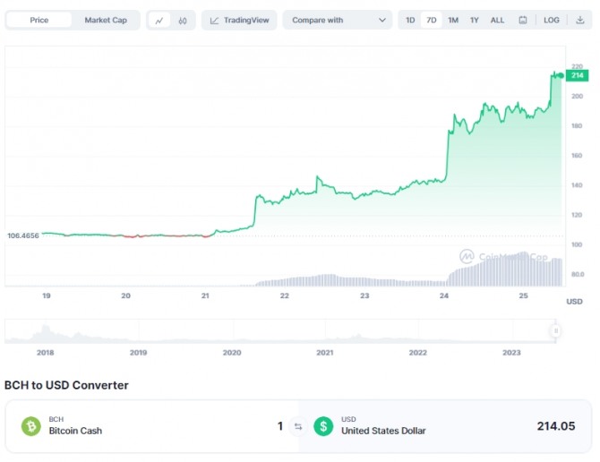 25일 비트코인 캐시(BCH)/달러(USD) 가격 7일 차트. 비트코인 캐시는 지난 20일 EDX 거래소가 출범한 뒤 50% 이상 급등해 약 214달러에 거래됐다. 출처=코인마켓캡