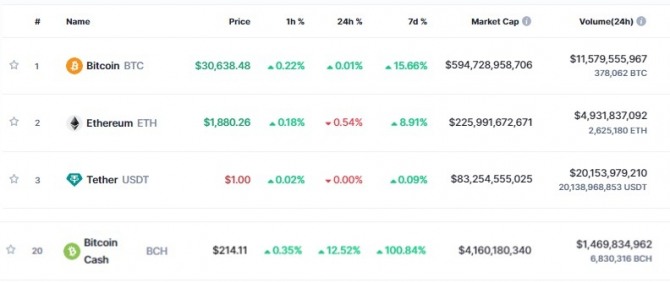 25일 오전 11시 현재 비트코인 캐시(BCH) 주간 상승률이 100.84%에 달했다. 출처=코인마켓캡