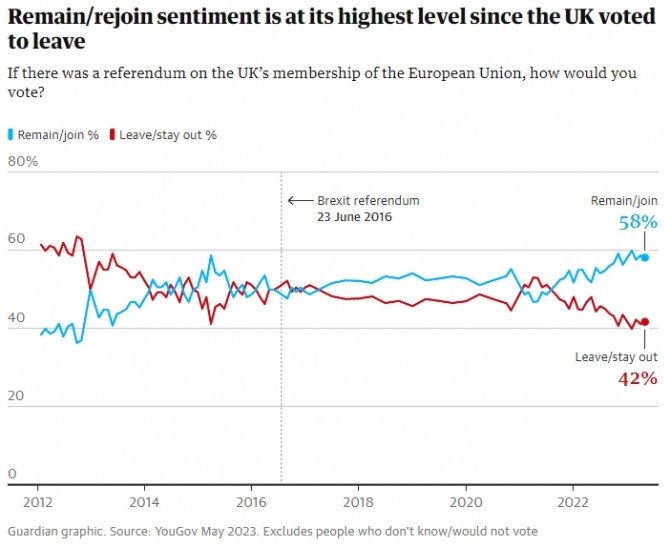 영국민의 브렉시트 찬반 여론 추이. 파란색이 브렉시트 반대여론이고 빨간색이 브렉시트 찬성 여론이다. 사진=유고브/가디언