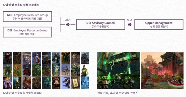 엔씨소프트(NC)가 지난해 6월 발표한 'ESG 플레이북 2021' 중 다양성·포용성 부분을 캡처한 것. 사진=NC