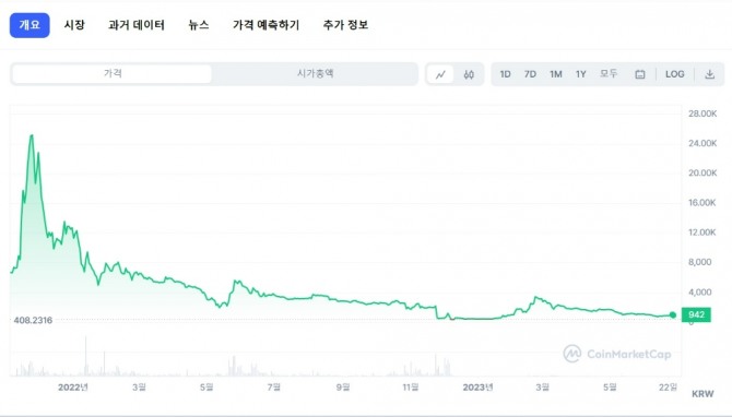 위믹스(WEMIX) 코인의 가격 추이. 지난해 6월경 5000원이던 가격이 현재는 900원대로 내려왔다. 국내 원화마켓에서 거래정지된 영향이 크다. 그래프=코인마켓캡