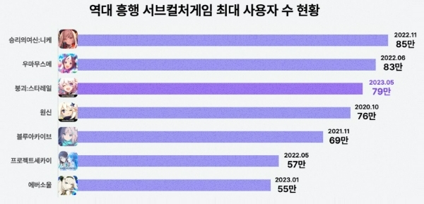 국내 3대 앱 마켓(구글 플레이스토어·애플 앱스토어·원스토어) 통합 월간활성이용자(mau) 기준 역대 서브컬처 장르 게임의 MAU 순위 톱6를 나타낸 차트. 사진=모바일인덱스