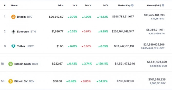 27일 오후 11시 28분 현재 비트코인캐시(BCH)가 3.74% 상승해 232.67달러에 거래됐다. 비트코인캐시 주간 상승률은 120%를 넘어섰다. 비트코인SV(BSV) 주간상승률도 54.17%를 기록했다. 출처=코인마켓캡 