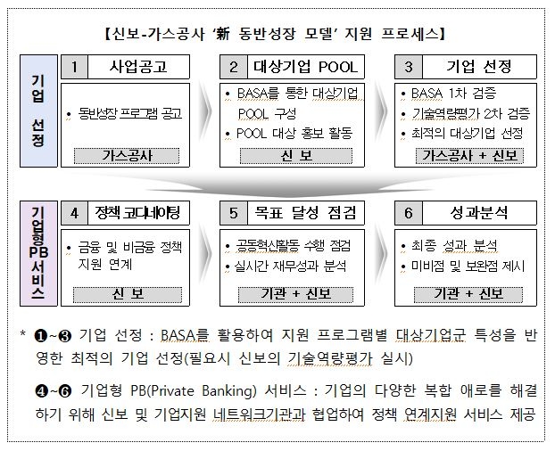 신용보증기금-한국가스공사 신 동반성장 모델 지원 프로세스 개요도. 자료=신용보증기금