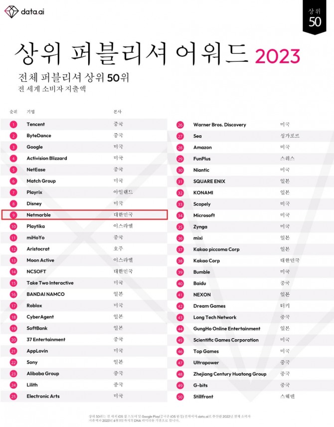 넷마블은 데이터에이아이가 선정한 '2023년 상위 퍼블리셔 어워드'에서 9위에 선정됐다. 사진=넷마블