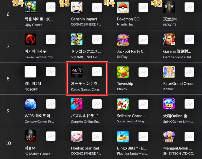 '오딘: 발할라 라이징'은 지난 6월 15일 일본 시장 진출 후 구글플레이에서 매출 순위 8위까지 오르는 기염을 토했다. 