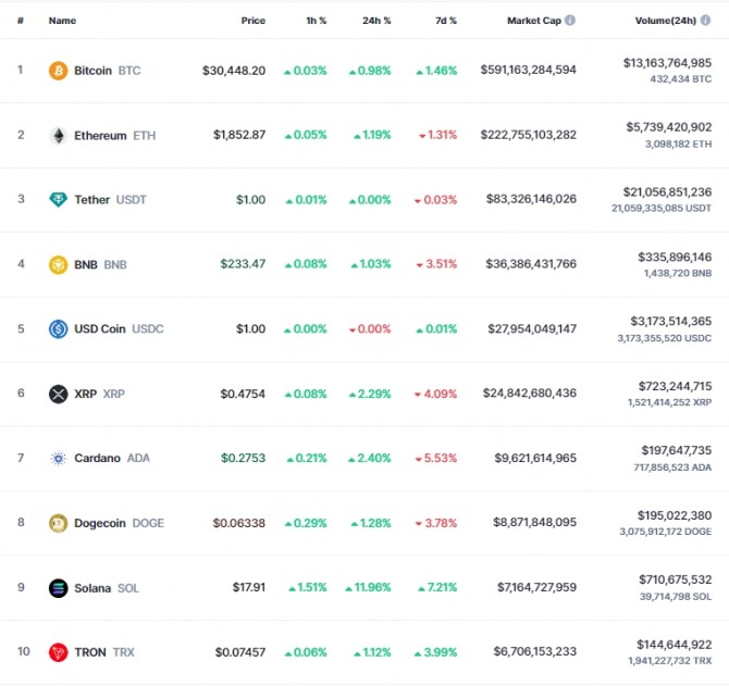 30일 오전 7시 37분 현재 코인마켓캡 기준 시가총액 10위 코인시황. 비트코인과 이더리움이 동반 상승하면서 암호화폐 시장이 오름세로 돌아섰다. 출처=코인마켓캡