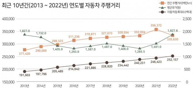 최근 10년간(2013년~2022년) 연도별 자동차 주행거리. 자료=한국교통안전공단