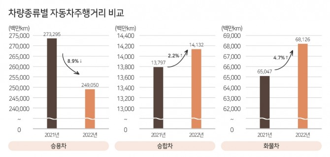 차량종류별 자동차주행거리 비교