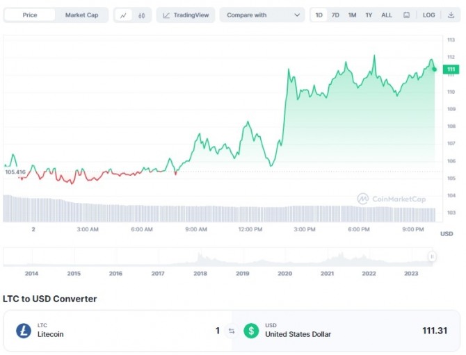 2dlf 라이트코인(LTC)/달러(USD)가격 1일 차트. 라이트코인이 전일 대비 약 5% 이상 급등해 111.31달러에 거래됐다. 출처=코인마켓캡