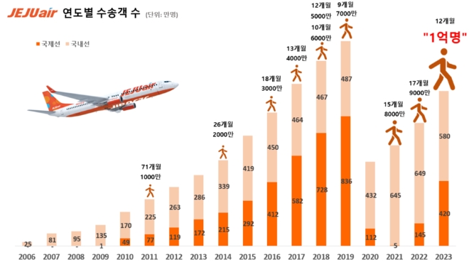 제주항공 년도별 탑승객 수. 사진=제주항공