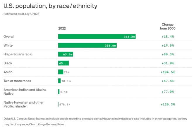 미국의 인종별 인구 증가 추이. 사진=미 인구조사국/악시오스