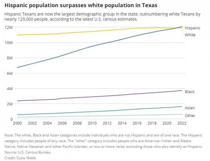 미국 텍사스주의 인종별 인구 변화 추이. 사진=미 인구조사국/텍사스트리뷴
