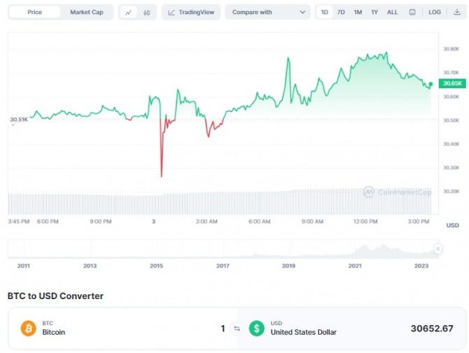 3일 비트코인(BTC)/달러(USD) 가격 1일 차트. 비트코인이 전일 대비 0.50% 상승해 약 3만650원에 거래됐다. 출처=코인마켓캡