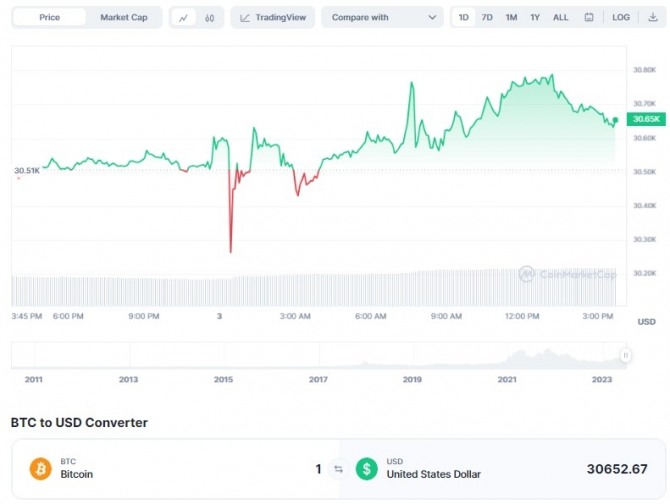 3일 비트코인(BTC)/달러(USD) 가격 1일 차트. 비트코인이 전일 대비 0.50% 상승해 약 3만650원에 거래됐다. 출처=코인마켓캡