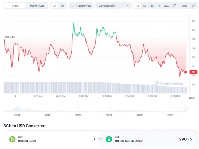 3일 비트코인캐시(BCH)/달러(USD)가격 1일 차트. 출처=코인마켓캡