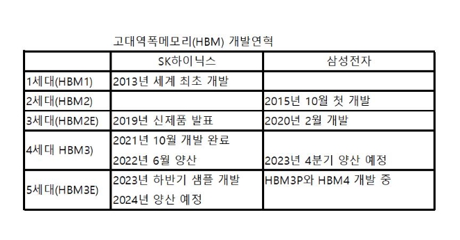 삼성전자와 SK하이닉스의 고대역폭메모리(HBM) 개발 연혁. 출처=각 사 취합