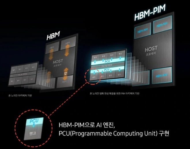 삼성전자는 지난 2021년 2월 고대역폭메모리(HBM)에 인공지능(AI) 엔진을 통합한 HBM-PIM 칩 개발에 성공했다. 사진=삼성전자테크블로그