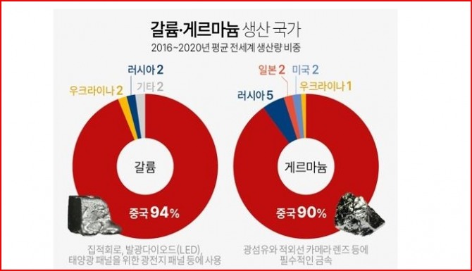 갈륨 게르마늄 국가별 생산 비중. 연합뉴스 