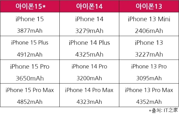 IT지쟈에서 공개한 아이폰15 배터리 저장공간 수치를 아이폰14, 아이폰13 시리즈와 비교한 것. 자료=IT지쟈, 표=이원용 기자