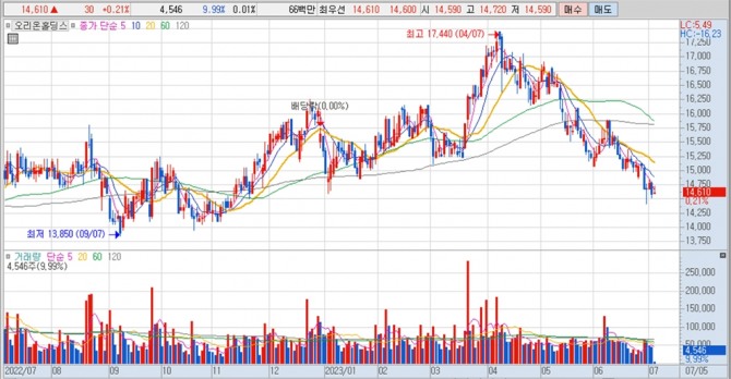 오리온홀딩스의 지난 1년여간 주가 변동 추이. 키움증권 HTS 캡처