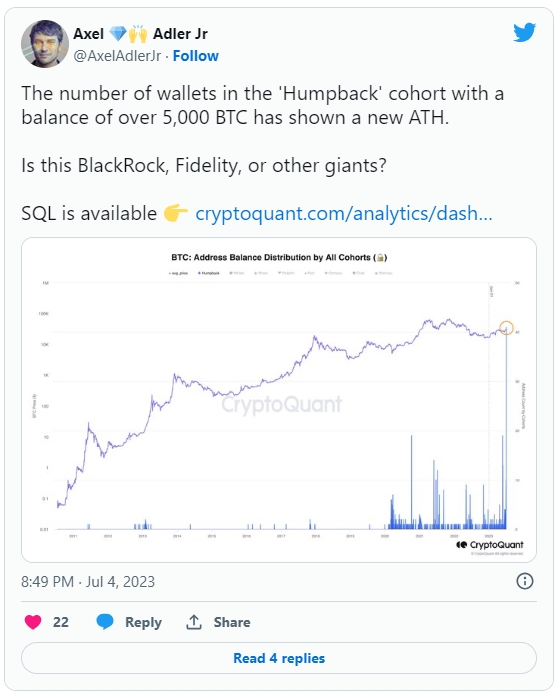 온체인 전문가 악셀 애들러 주니어(Axel Adler Jr)는 4일 크립토퀀트의 데이터를 인용해 '혹등고래' 집단에 속하는 비트코인 지갑이 사상 최고치(ATH)를 경신했다고 밝혔다. 출처=트위터