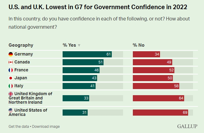 주요 7개국(G7) 국민을 대상으로 정부에 대한 신뢰도를 조사한 결과 미국이 꼴찌를 기록했다. 사진=갤럽