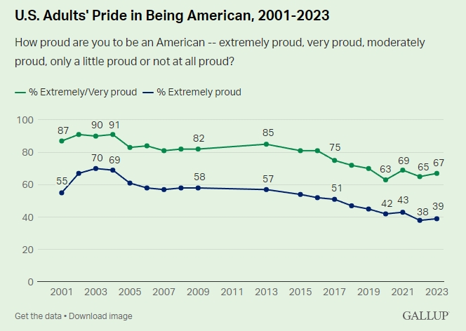 미국에 대한 자긍심이 매우 강하다는 미국 여론 추이. 사진=갤럽